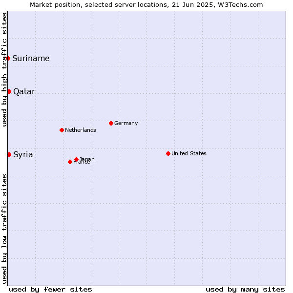 Market position of Qatar vs. Syria vs. Suriname
