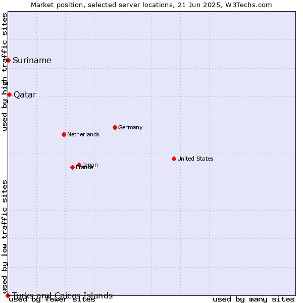 Market position of Qatar vs. Suriname vs. Turks and Caicos Islands