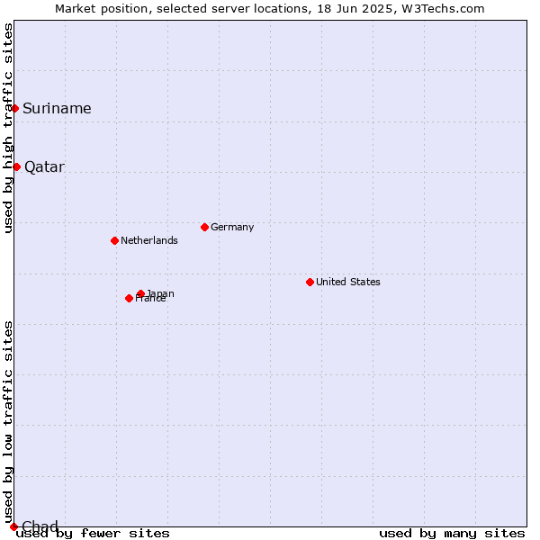 Market position of Qatar vs. Suriname vs. Chad