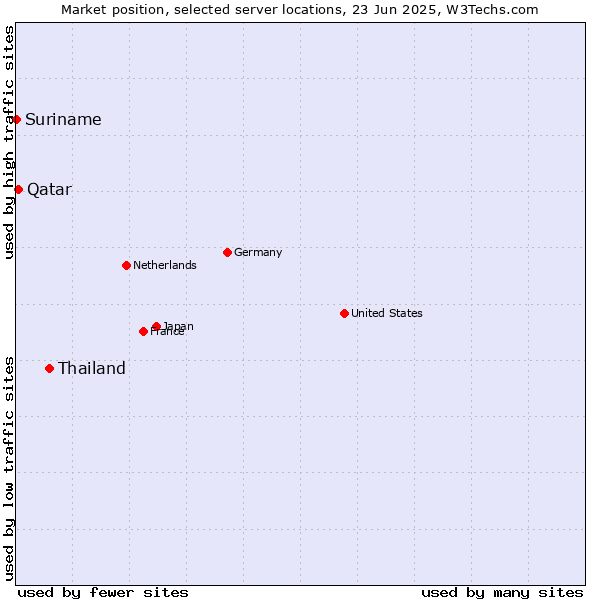 Market position of Thailand vs. Qatar vs. Suriname