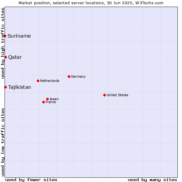 Market position of Qatar vs. Tajikistan vs. Suriname