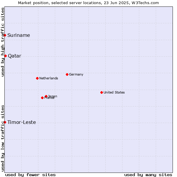 Market position of Qatar vs. Timor-Leste vs. Suriname