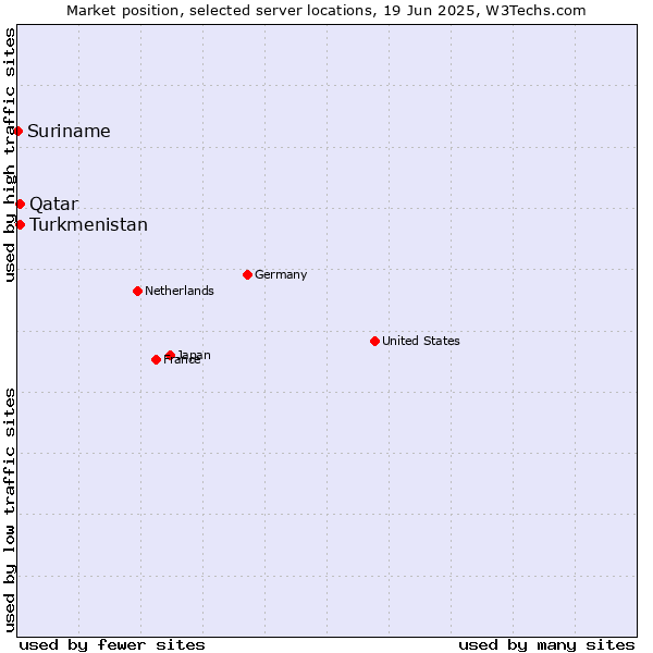 Market position of Qatar vs. Turkmenistan vs. Suriname