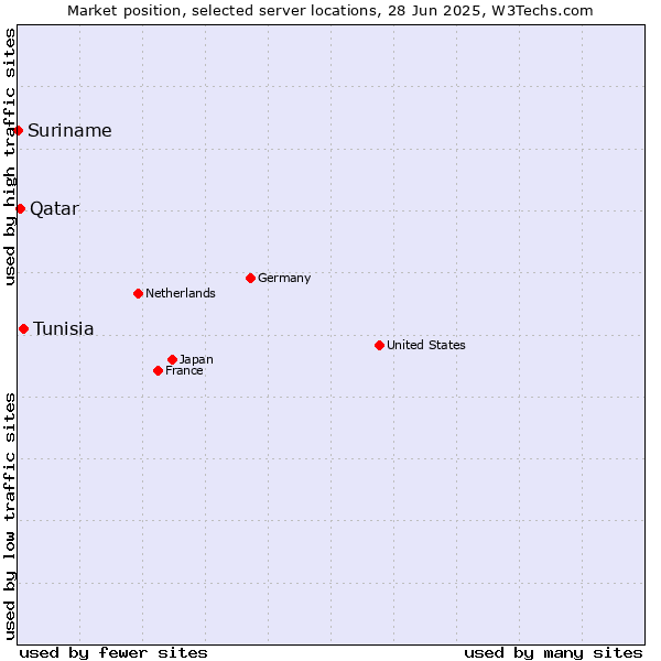 Market position of Tunisia vs. Qatar vs. Suriname