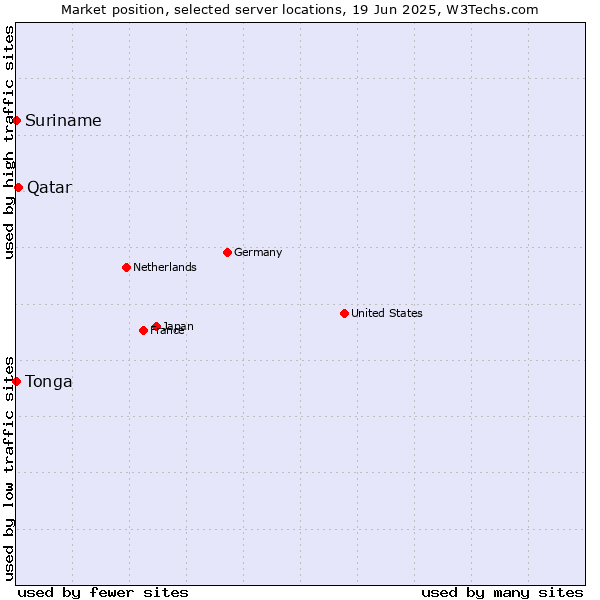 Market position of Qatar vs. Suriname vs. Tonga