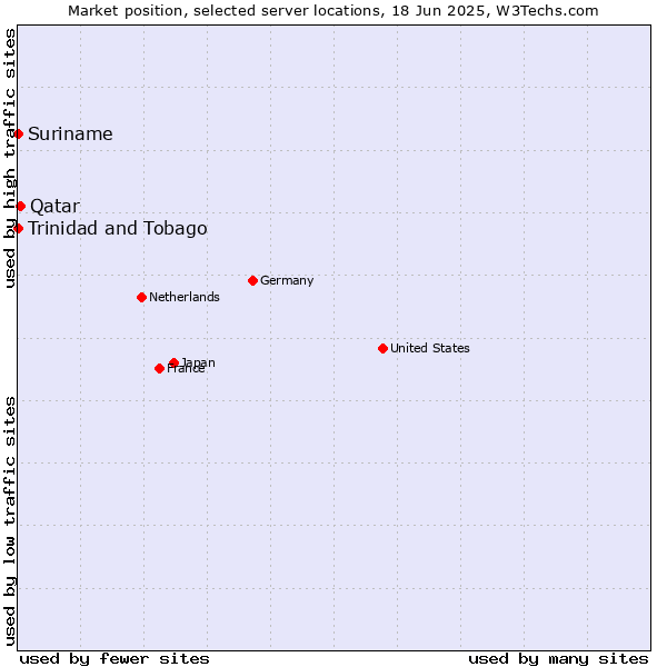 Market position of Qatar vs. Trinidad and Tobago vs. Suriname