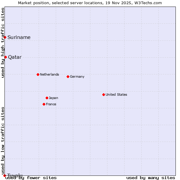 Market position of Qatar vs. Suriname vs. Tuvalu