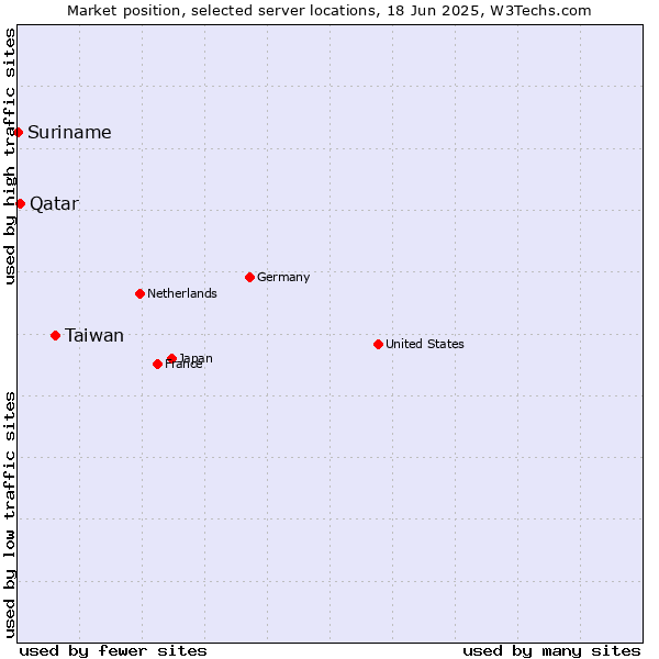 Market position of Taiwan vs. Qatar vs. Suriname