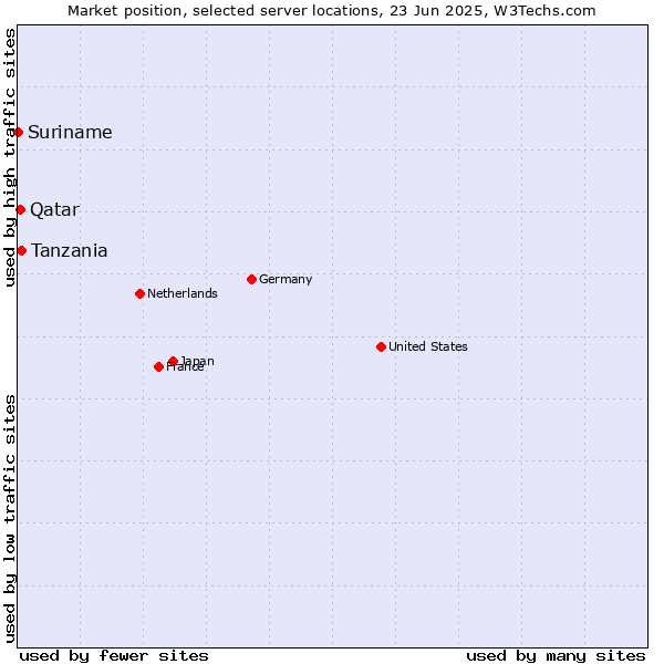 Market position of Tanzania vs. Qatar vs. Suriname