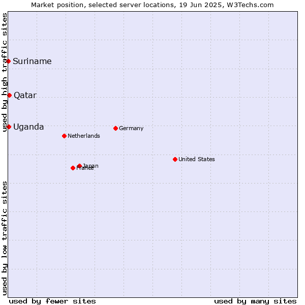 Market position of Qatar vs. Uganda vs. Suriname