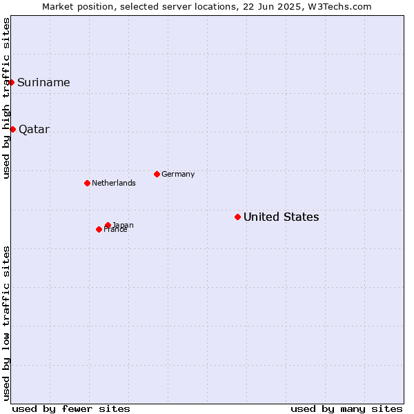 Market position of United States vs. Qatar vs. Suriname