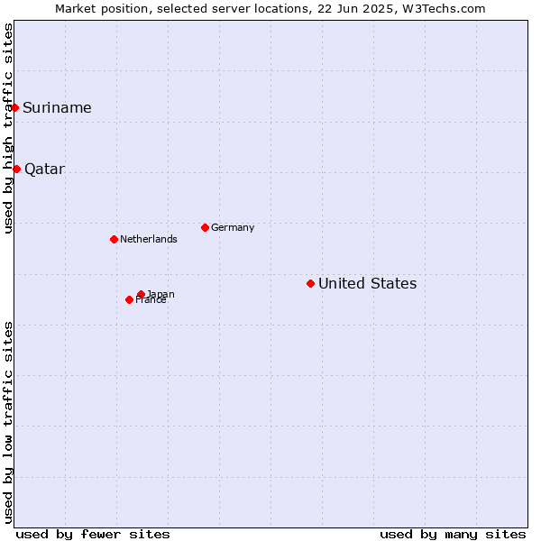 Market position of United States and territories vs. Qatar vs. Suriname