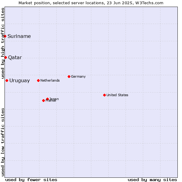 Market position of Uruguay vs. Qatar vs. Suriname