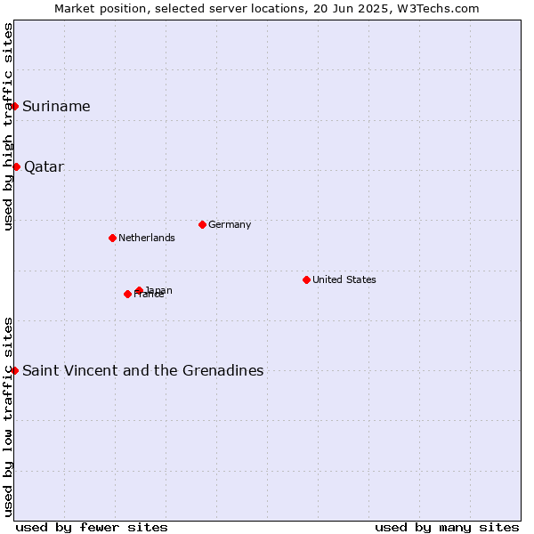 Market position of Qatar vs. Suriname vs. Saint Vincent and the Grenadines