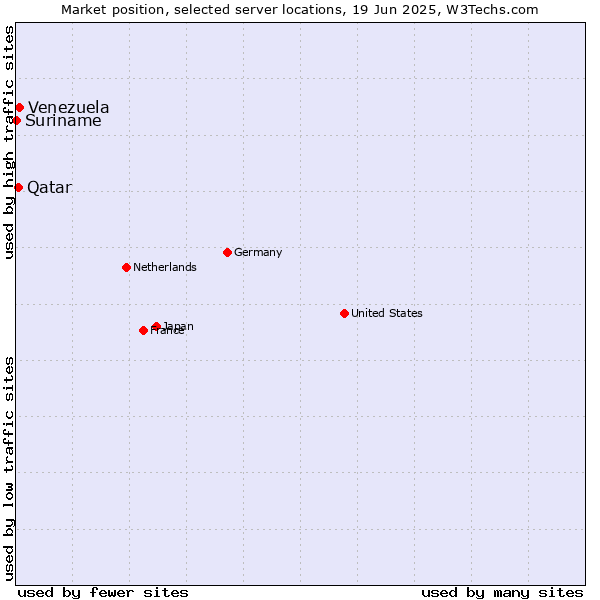 Market position of Venezuela vs. Qatar vs. Suriname