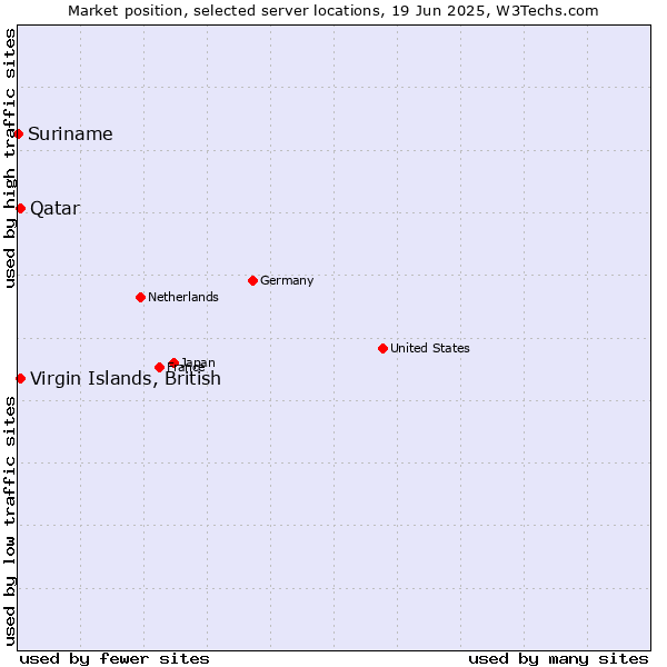 Market position of Qatar vs. Virgin Islands, British vs. Suriname