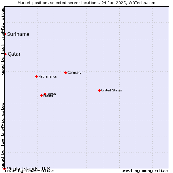 Market position of Qatar vs. Suriname vs. Virgin Islands, U.S.