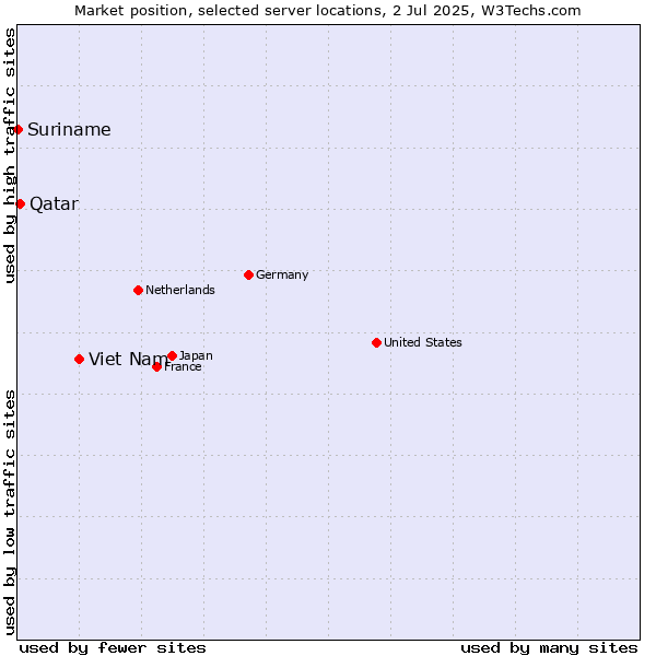 Market position of Viet Nam vs. Qatar vs. Suriname