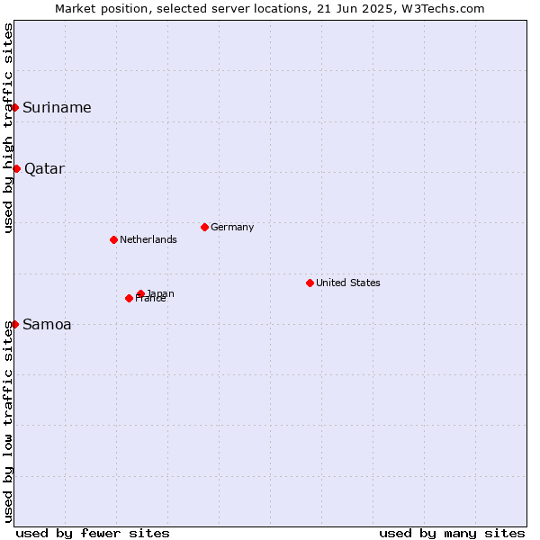 Market position of Qatar vs. Suriname vs. Samoa