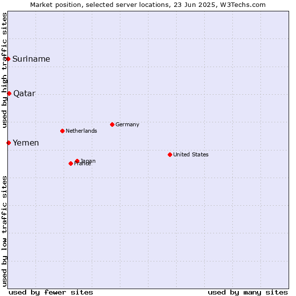 Market position of Qatar vs. Yemen vs. Suriname