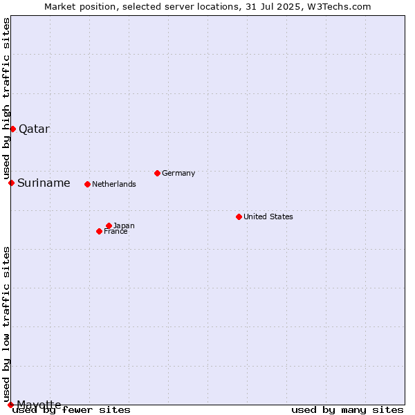 Market position of Qatar vs. Suriname vs. Mayotte