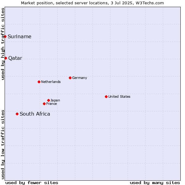 Market position of South Africa vs. Qatar vs. Suriname