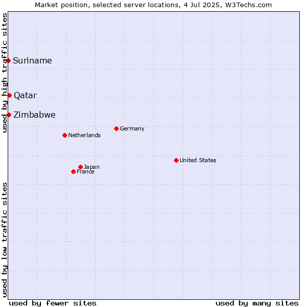 Market position of Qatar vs. Zimbabwe vs. Suriname