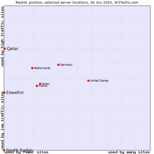 Market position of Qatar vs. Eswatini vs. South Sudan
