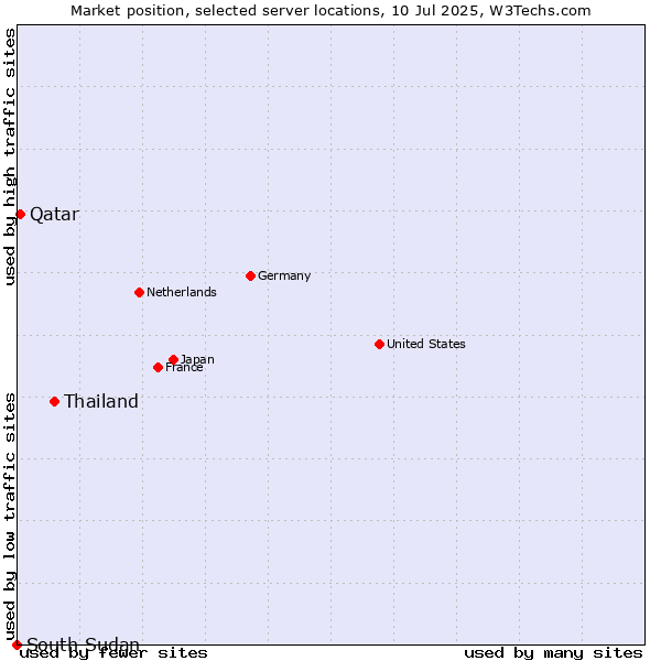 Market position of Thailand vs. Qatar vs. South Sudan
