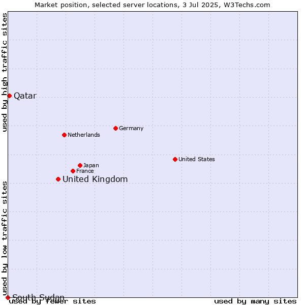 Market position of United Kingdom vs. Qatar vs. South Sudan