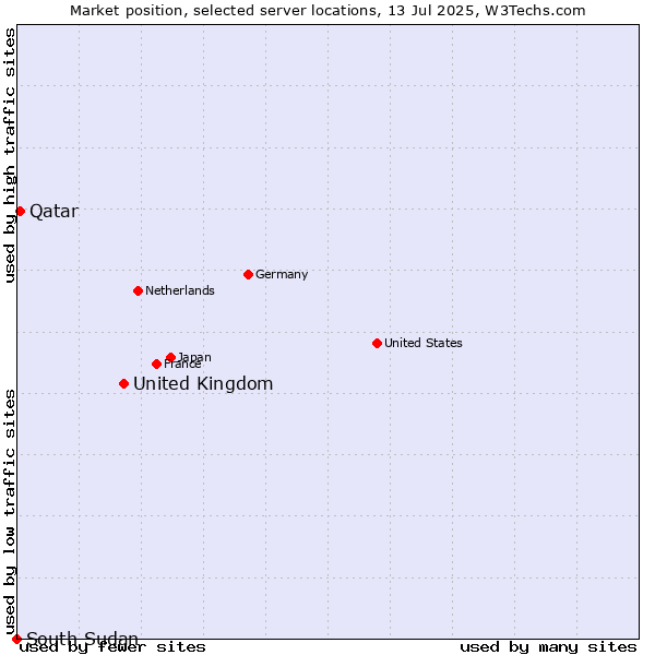 Market position of United Kingdom and territories vs. Qatar vs. South Sudan
