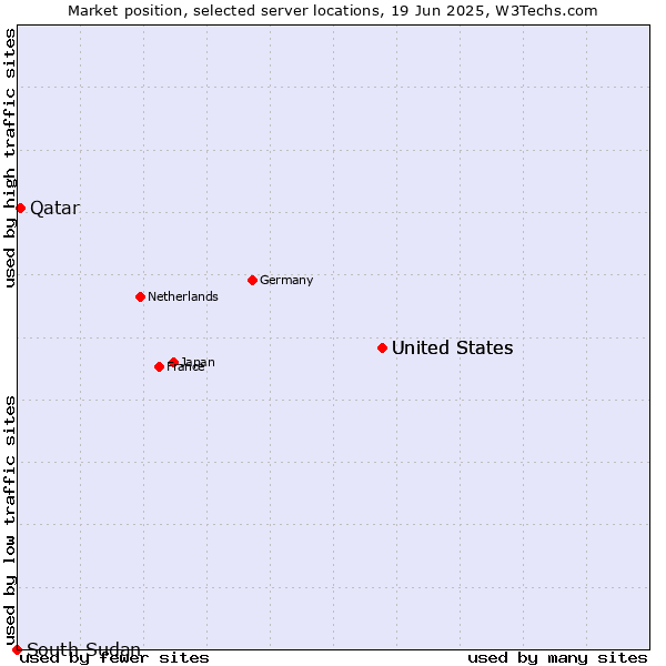 Market position of United States vs. Qatar vs. South Sudan