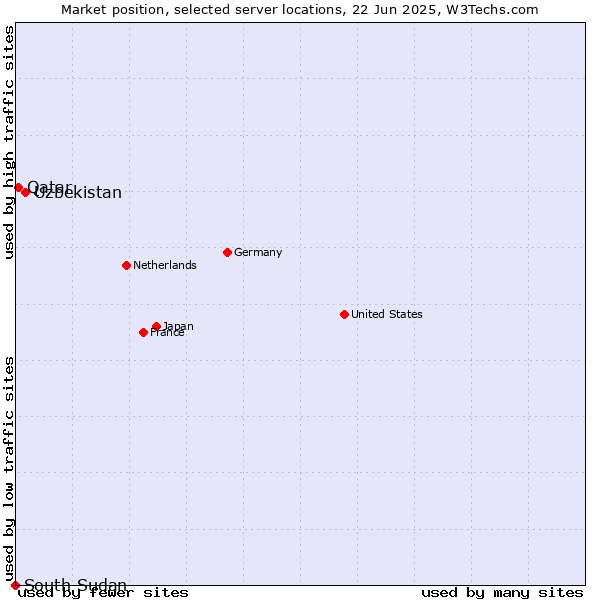 Market position of Uzbekistan vs. Qatar vs. South Sudan