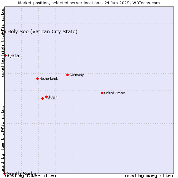 Market position of Qatar vs. Holy See (Vatican City State) vs. South Sudan