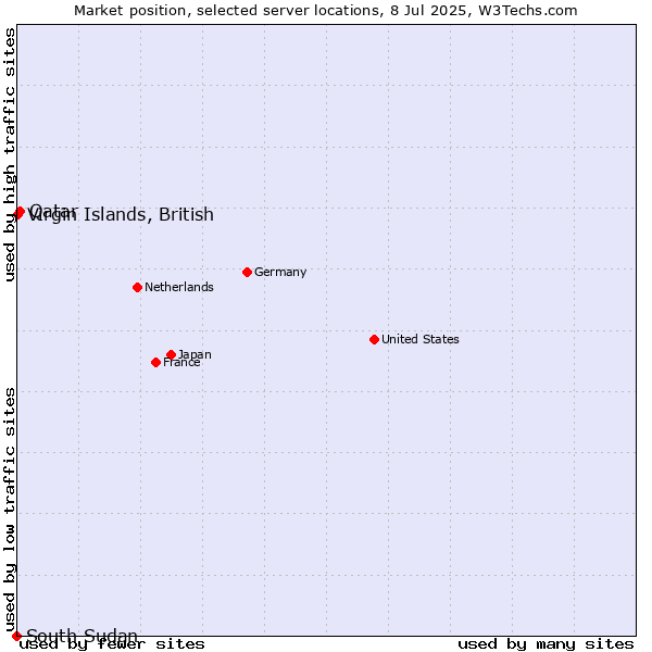 Market position of Qatar vs. Virgin Islands, British vs. South Sudan