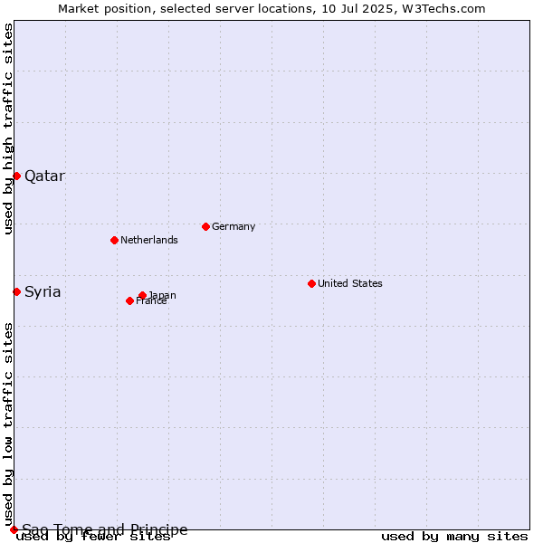 Market position of Qatar vs. Syria vs. Sao Tome and Principe