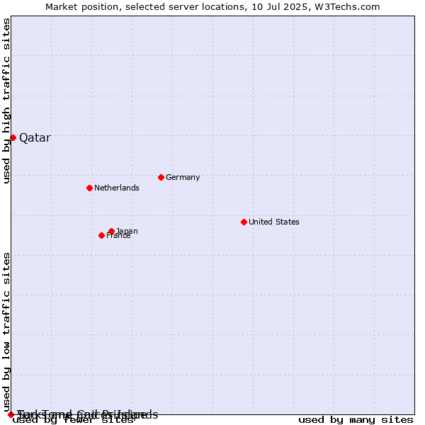 Market position of Qatar vs. Sao Tome and Principe vs. Turks and Caicos Islands