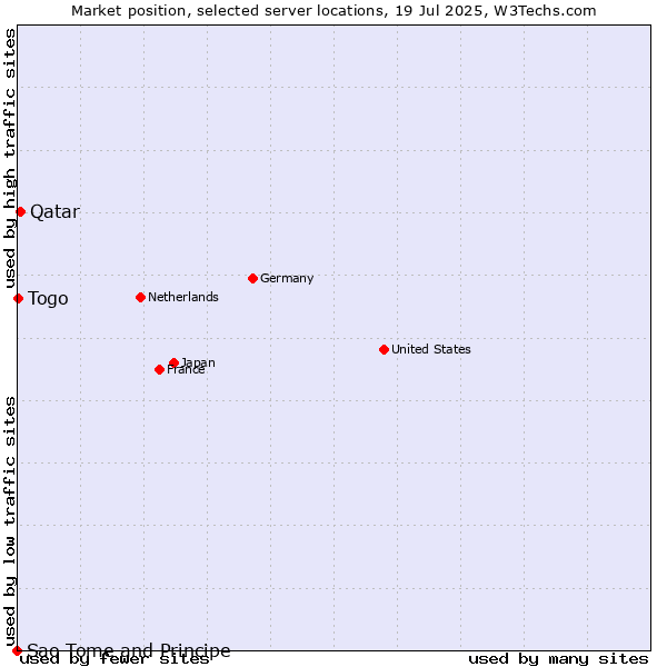 Market position of Qatar vs. Togo vs. Sao Tome and Principe