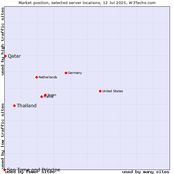 Market position of Thailand vs. Qatar vs. Sao Tome and Principe
