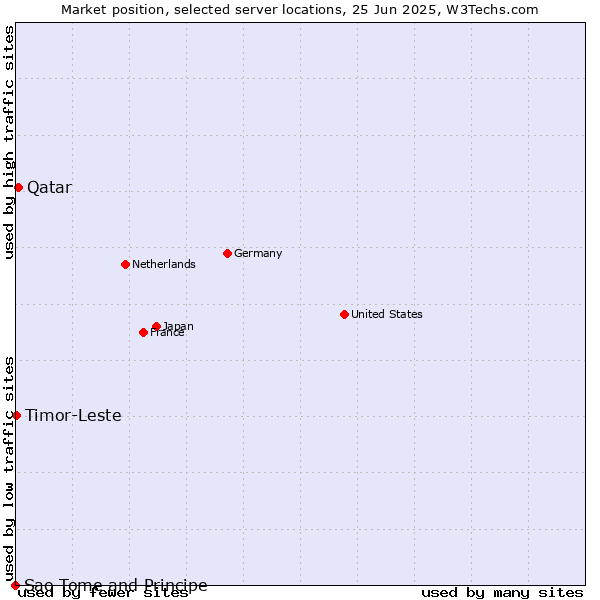 Market position of Qatar vs. Timor-Leste vs. Sao Tome and Principe