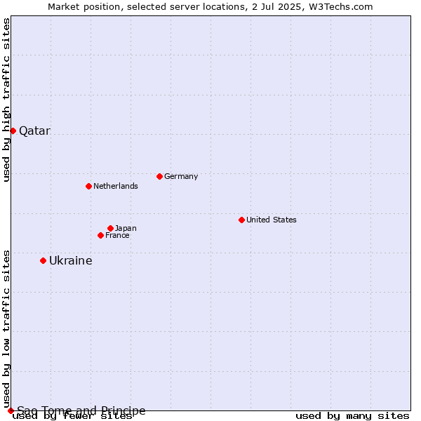 Market position of Ukraine vs. Qatar vs. Sao Tome and Principe