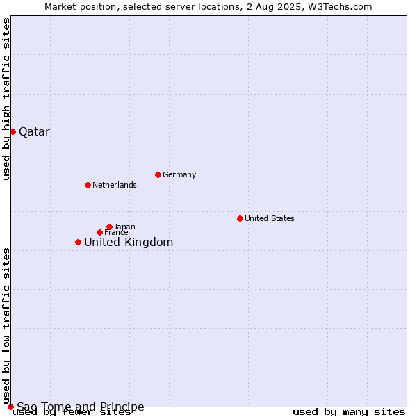 Market position of United Kingdom and territories vs. Qatar vs. Sao Tome and Principe