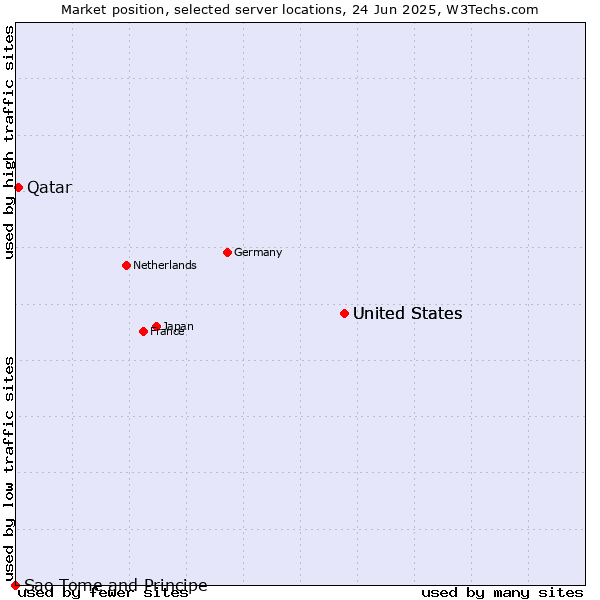 Market position of United States vs. Qatar vs. Sao Tome and Principe