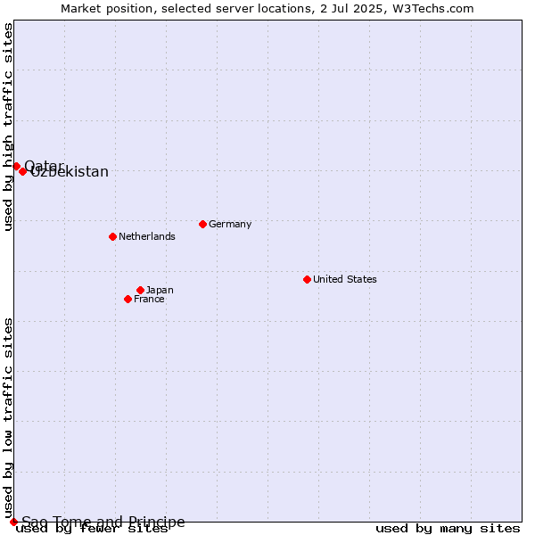 Market position of Uzbekistan vs. Qatar vs. Sao Tome and Principe