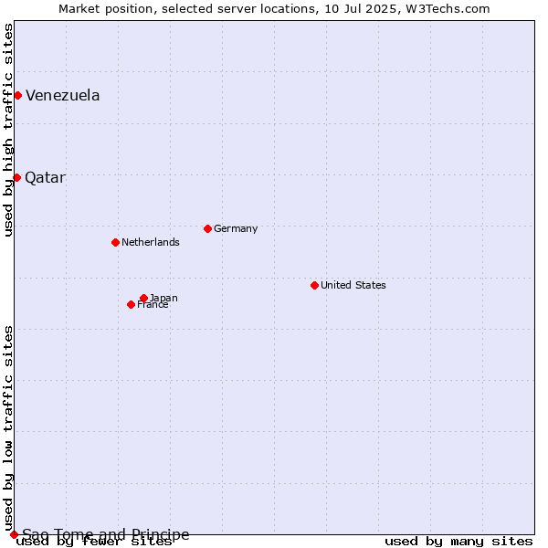 Market position of Venezuela vs. Qatar vs. Sao Tome and Principe