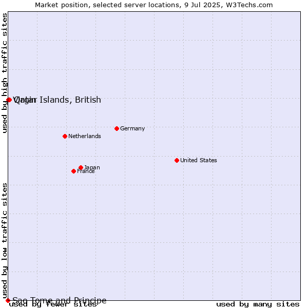 Market position of Qatar vs. Virgin Islands, British vs. Sao Tome and Principe