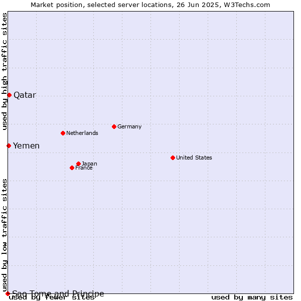 Market position of Qatar vs. Yemen vs. Sao Tome and Principe