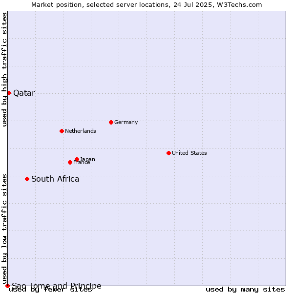 Market position of South Africa vs. Qatar vs. Sao Tome and Principe