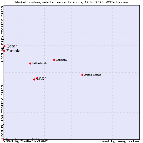 Market position of Qatar vs. Zambia vs. Sao Tome and Principe
