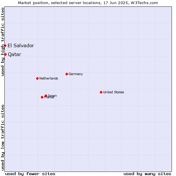Market position of Qatar vs. El Salvador